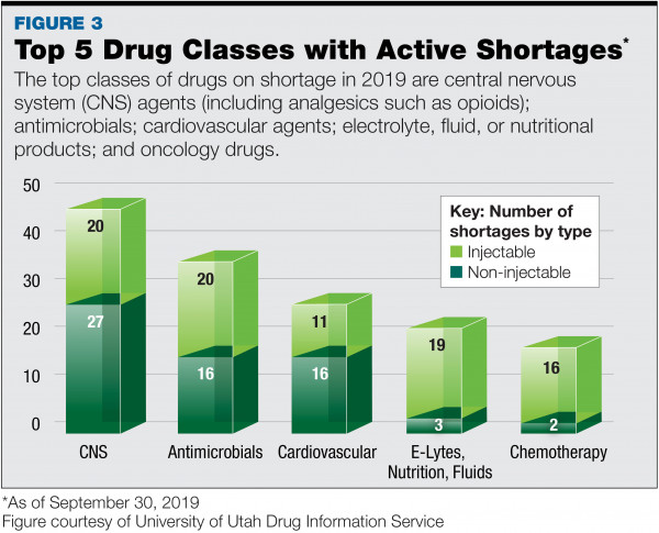 The Current State of Drug Shortages : January 2020 - Pharmacy