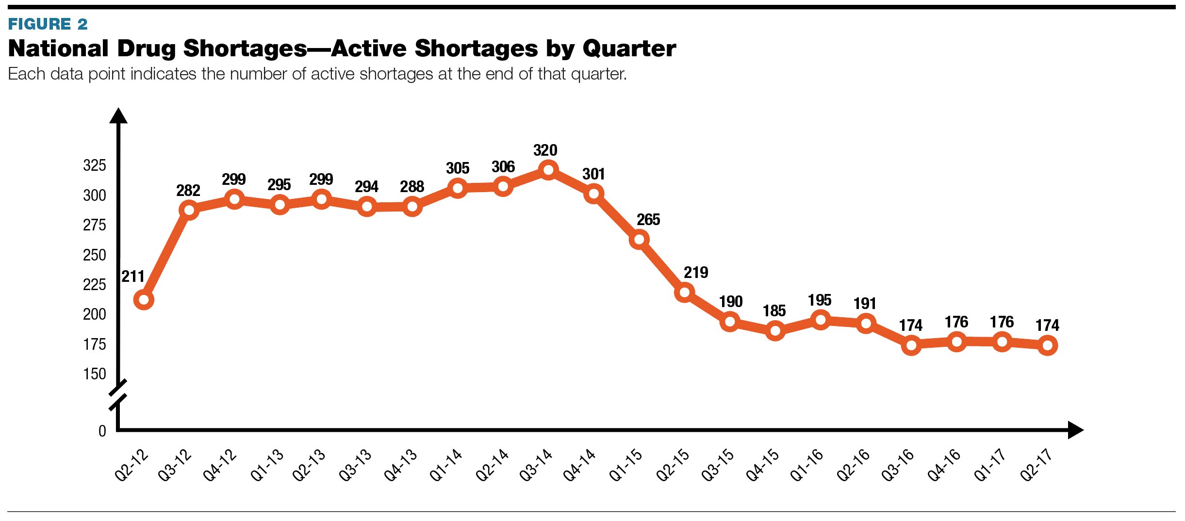 Recent Developments In Drug Shortages : February 2018 - Pharmacy ...